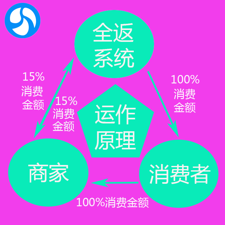 最新消費(fèi)全返平臺(tái)，重塑消費(fèi)模式，引領(lǐng)革命性變革