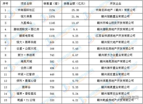 贛州最新樓盤概覽 2017年全新解讀