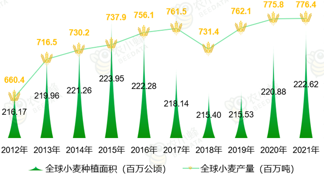 2022年小麥價(jià)格最新行情及分析