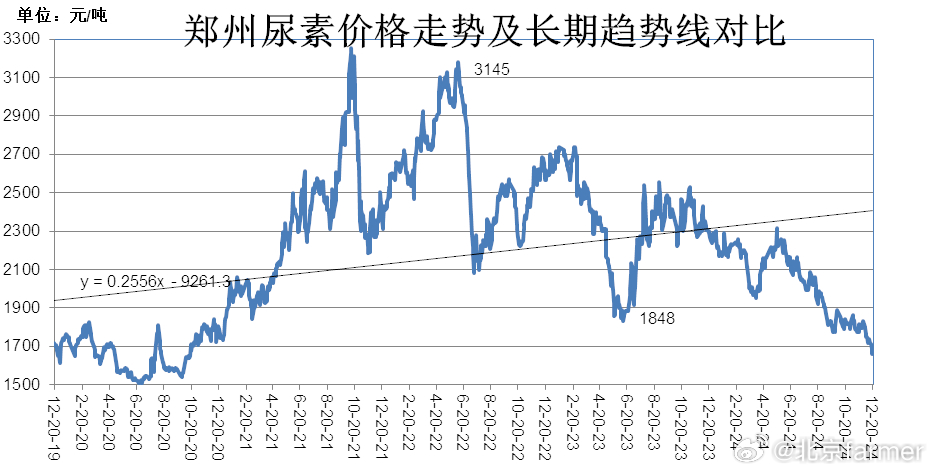 湖北尿素最新價(jià)格與市場(chǎng)動(dòng)態(tài)分析今日?qǐng)?bào)告