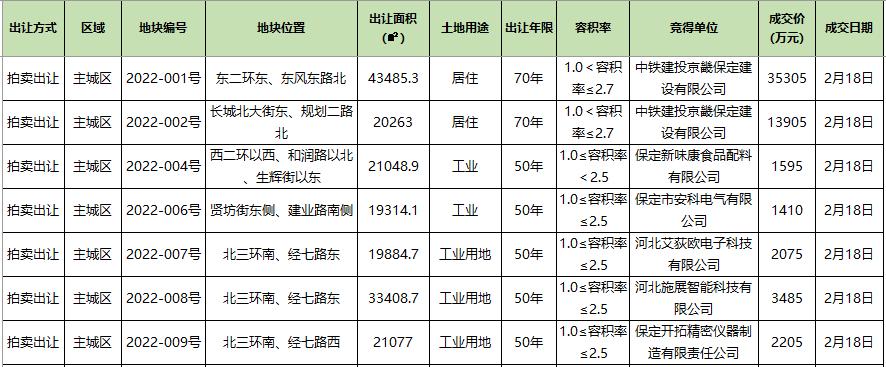 保定土地掛牌出讓最新動態(tài)，揭示城市擴張與發(fā)展新篇章