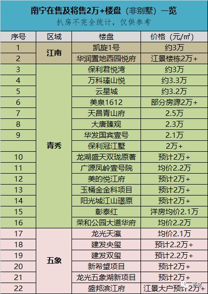 南寧限價房樓盤最新動態(tài)更新