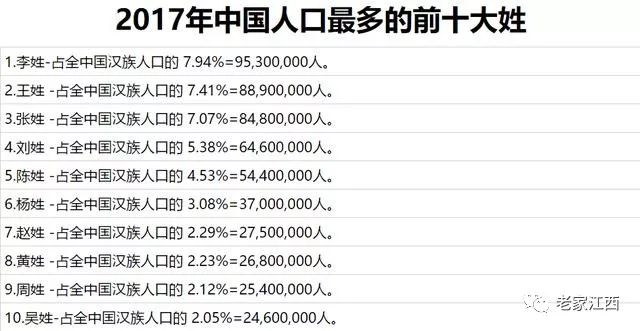揭秘中國姓氏文化獨特魅力，全國最新姓氏排名榜2017揭曉