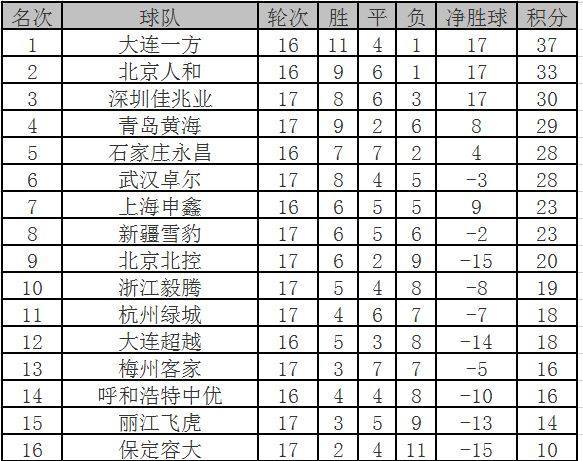 保定容大最新積分榜，探尋球隊(duì)勝利之路的足跡