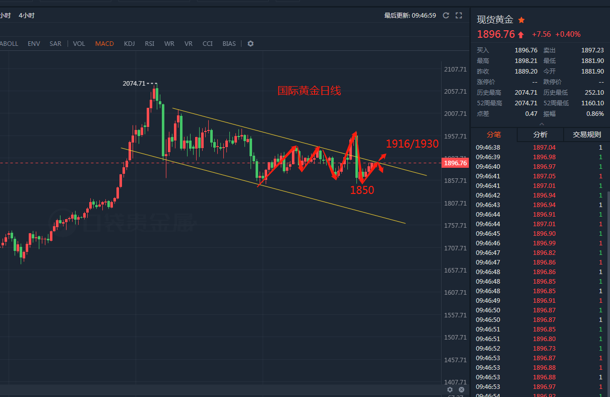 國際黃金走勢(shì)最新分析報(bào)告，洞悉黃金市場(chǎng)動(dòng)態(tài)與趨勢(shì)