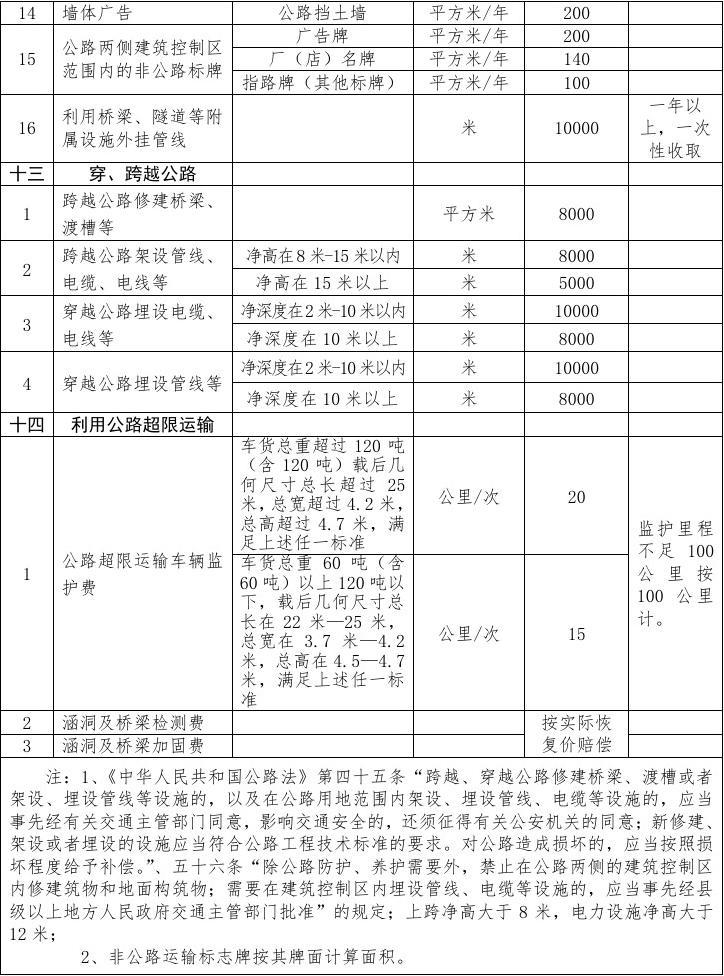 公路征地最新補(bǔ)償價(jià)格及分析概述