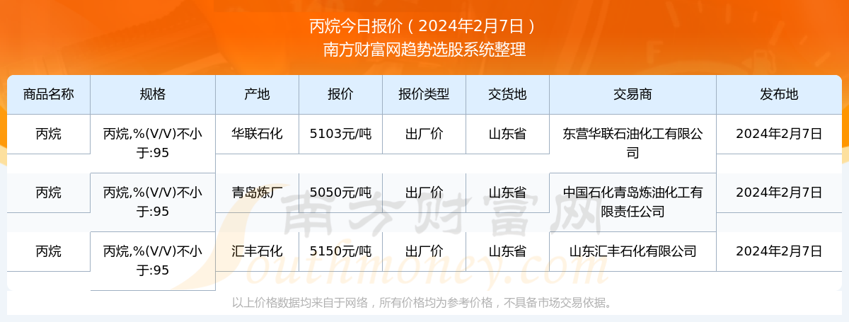 丙烷最新報價及市場走勢、應(yīng)用前景與影響因素深度解析