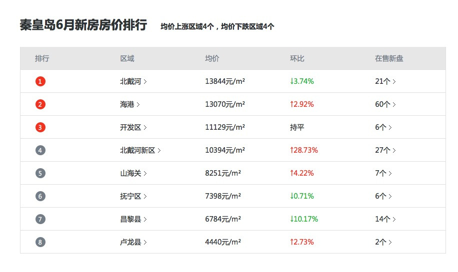 秦皇島最新樓盤房價探析與概述