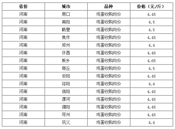 河南周口雞蛋最新價格動態(tài)分析與趨勢預(yù)測