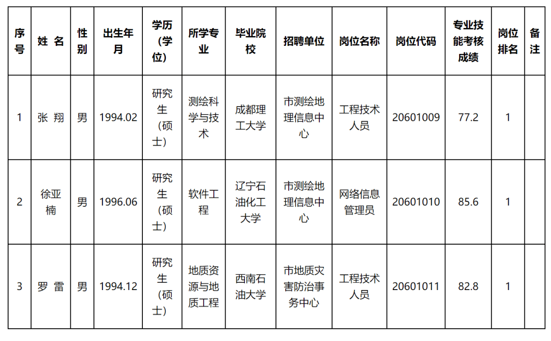 曲陽(yáng)縣自然資源和規(guī)劃局最新招聘信息公布！