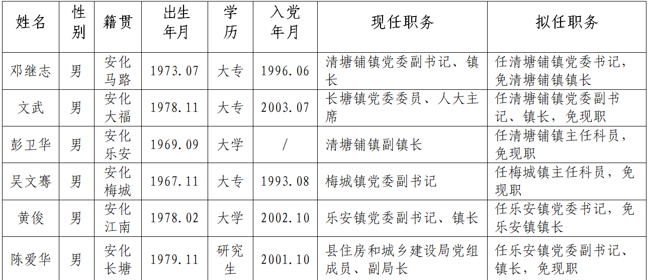 安化縣最新人事任免動(dòng)態(tài)公布