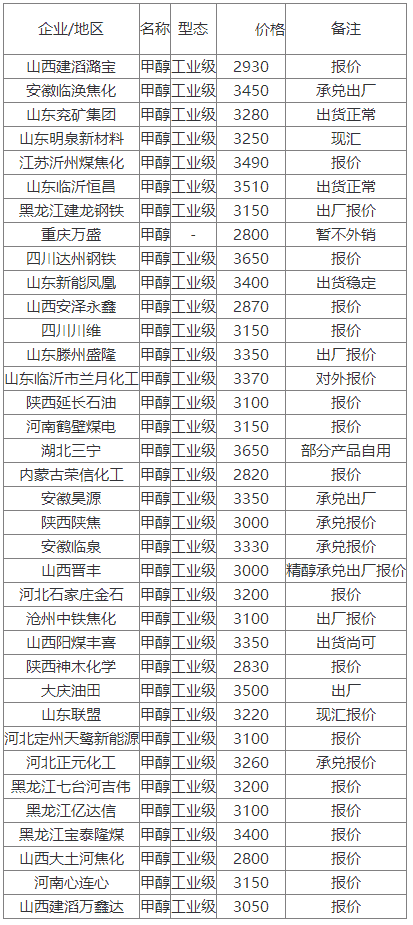 甲醇今日最新官方報價及分析發(fā)布