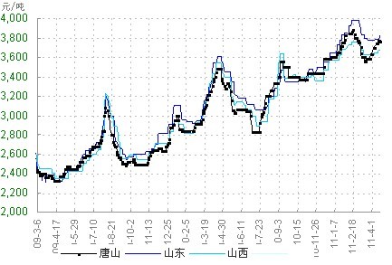 生鐵價(jià)格最新行情走勢及分析報(bào)告