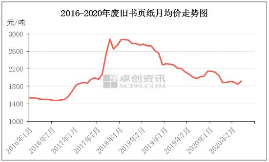 廢書價格最新行情及分析報告