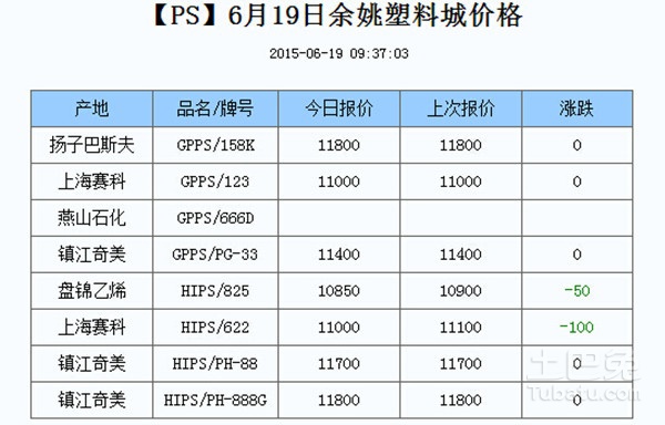 余姚塑料城最新價格動態(tài)及市場影響分析